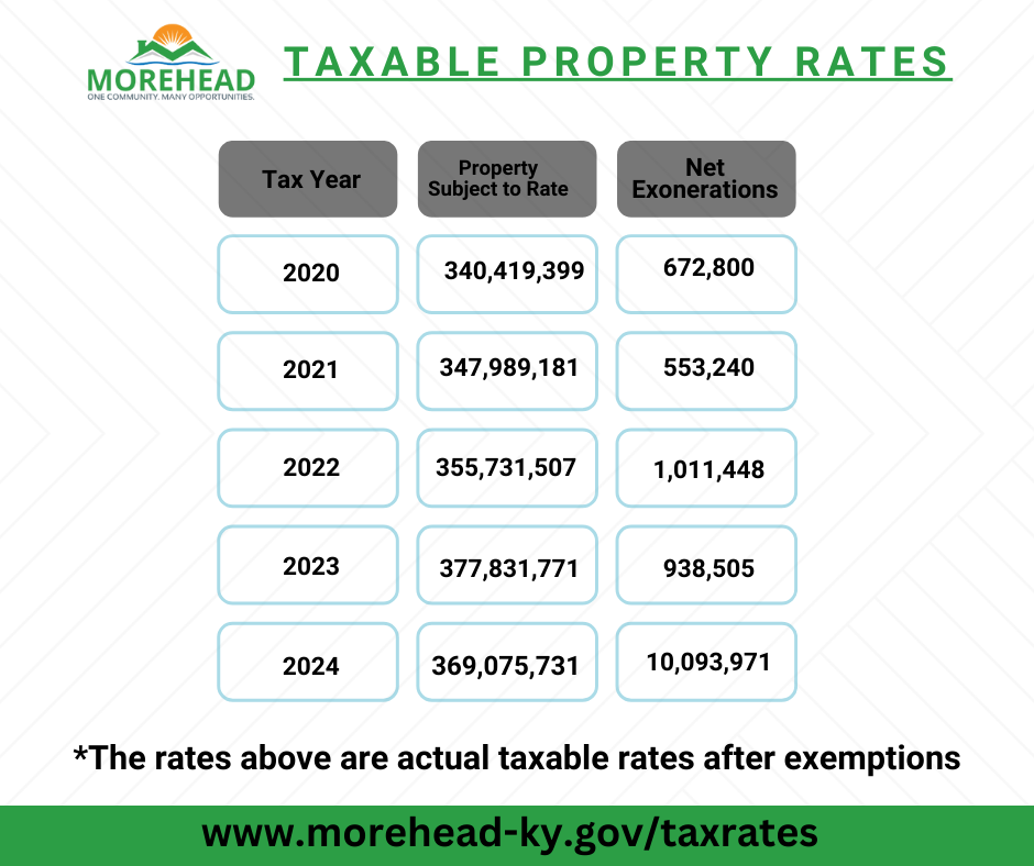 Table showing taxable property rates and net exonerations in Morehead, KY for 2020-2024.