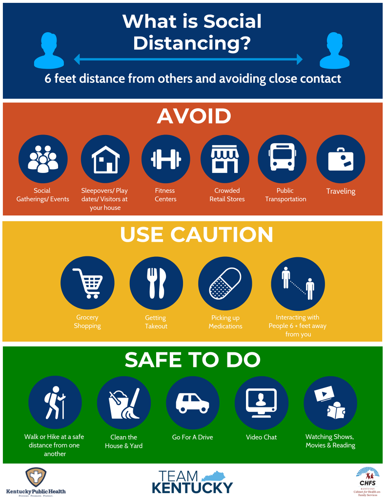 Infographic illustrating social distancing guidelines: areas to avoid, activities requiring caution, and safe activities, endorsed by Kentucky Public Health.