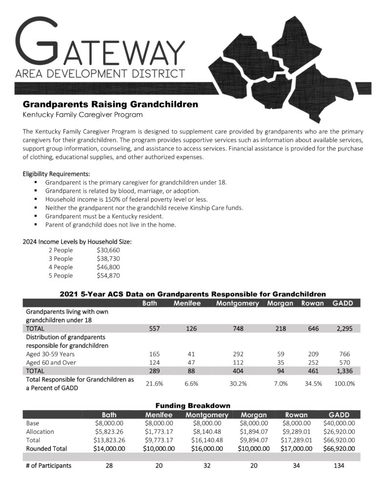 Gateway Area Development District flyer describing the Grandparents Raising Grandchildren program. It provides eligibility requirements, 2024 income limits by household size, 2021 data on grandparents responsible for grandchildren in six counties, and funding breakdown. The program supports grandparents who are primary caregivers for grandchildren under 18 with services and financial assistance.